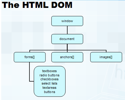 The HTML DOM